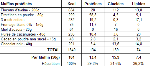 Muffins protéinés calories